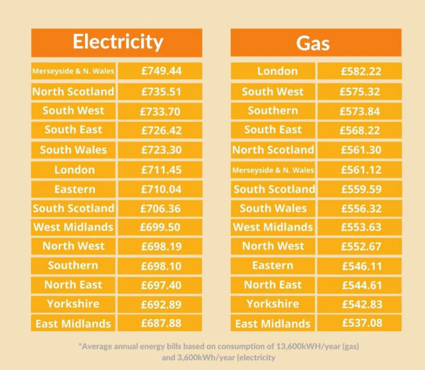 Average Energy Bills in the UK Underfloor Heating Trade Supplies Blog